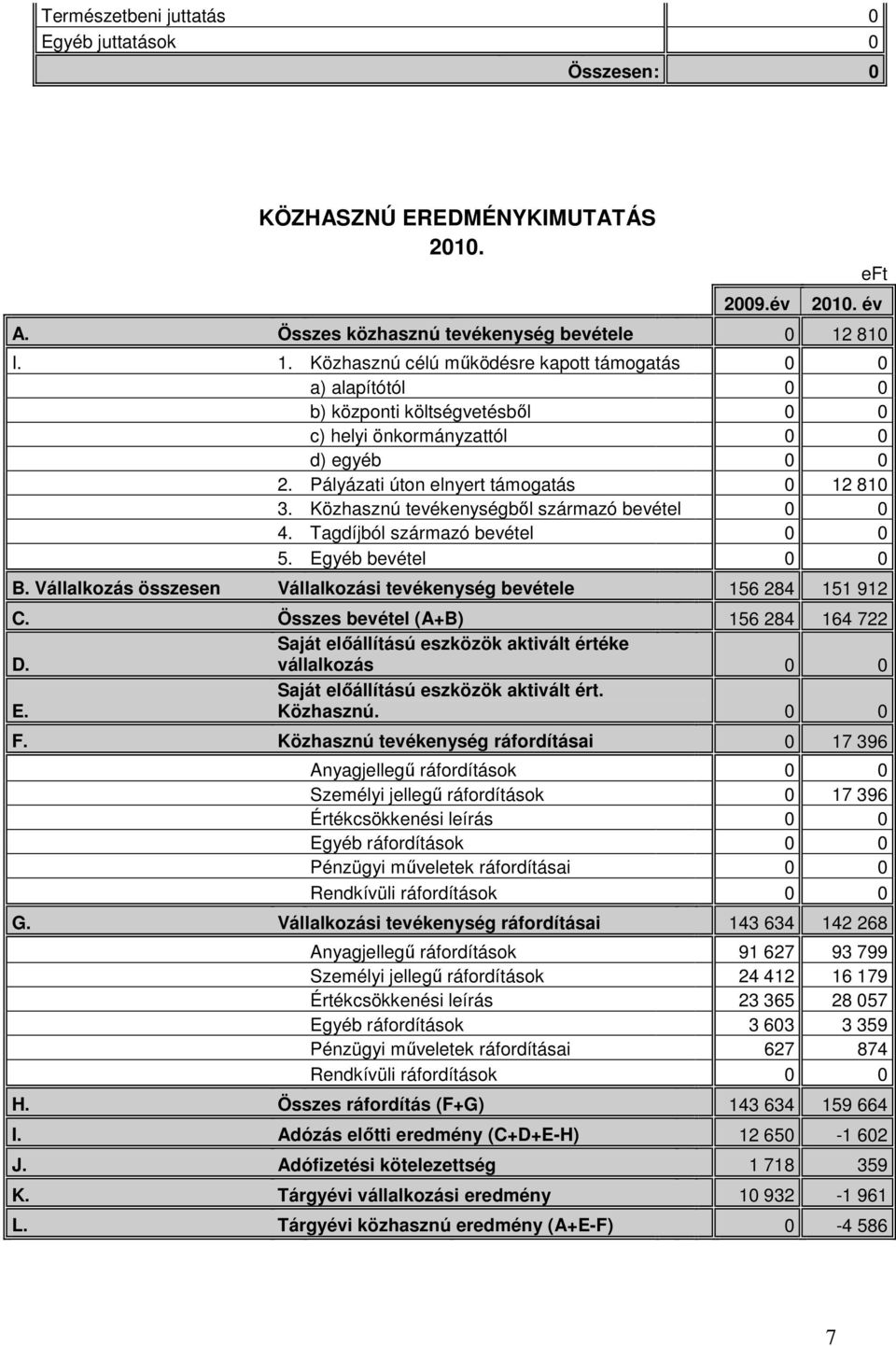 Közhasznú tevékenységből származó bevétel 0 0 4. Tagdíjból származó bevétel 0 0 5. Egyéb bevétel 0 0 B. Vállalkozás összesen Vállalkozási tevékenység bevétele 156 284 151 912 C.