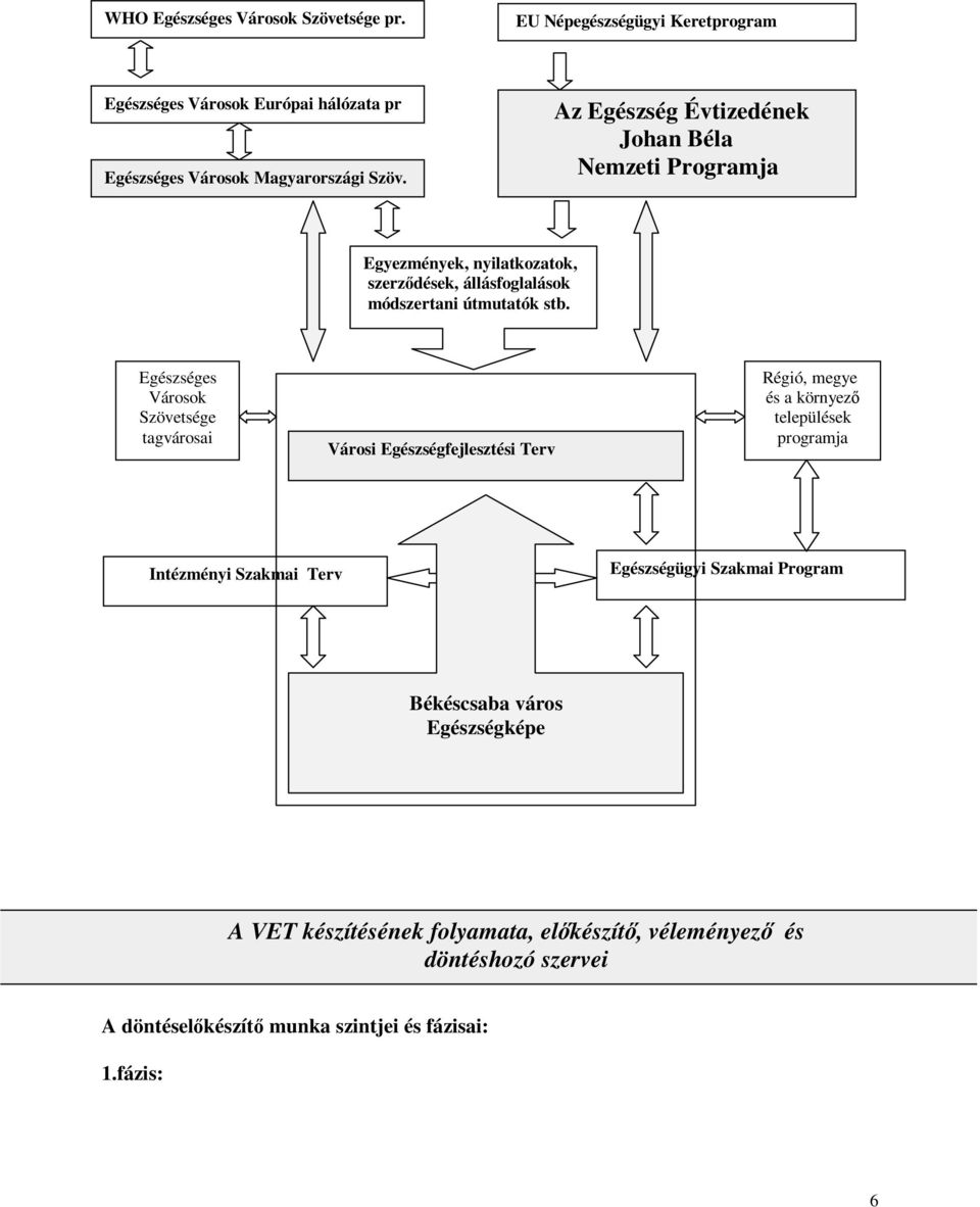 Egészséges Városok Szövetsége tagvárosai Városi Egészségfejlesztési Terv Régió, megye és a környező települések programja Intézményi Szakmai Terv