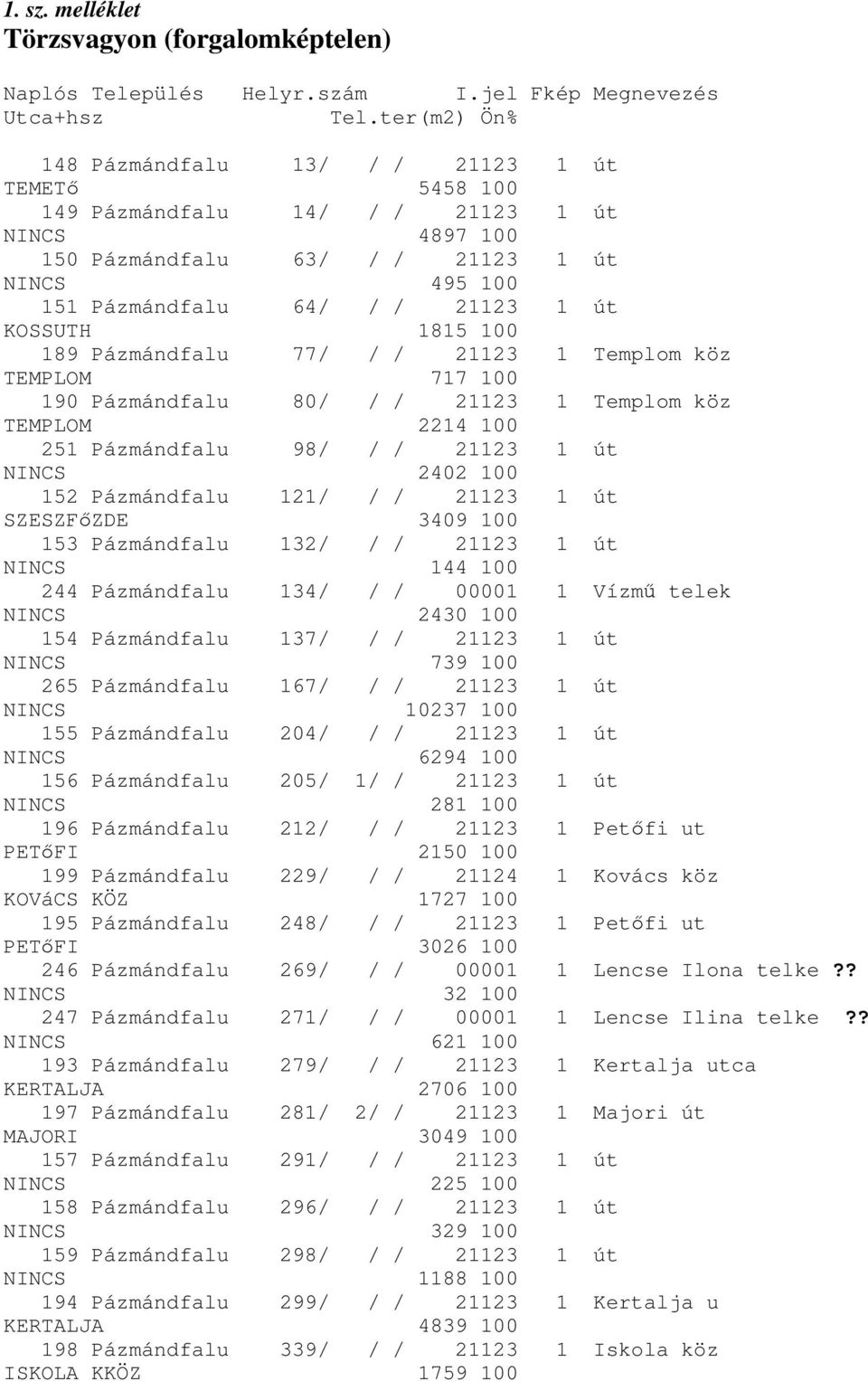 KOSSUTH 1815 100 189 Pázmándfalu 77/ / / 21123 1 Templom köz TEMPLOM 717 100 190 Pázmándfalu 80/ / / 21123 1 Templom köz TEMPLOM 2214 100 251 Pázmándfalu 98/ / / 21123 1 út NINCS 2402 100 152