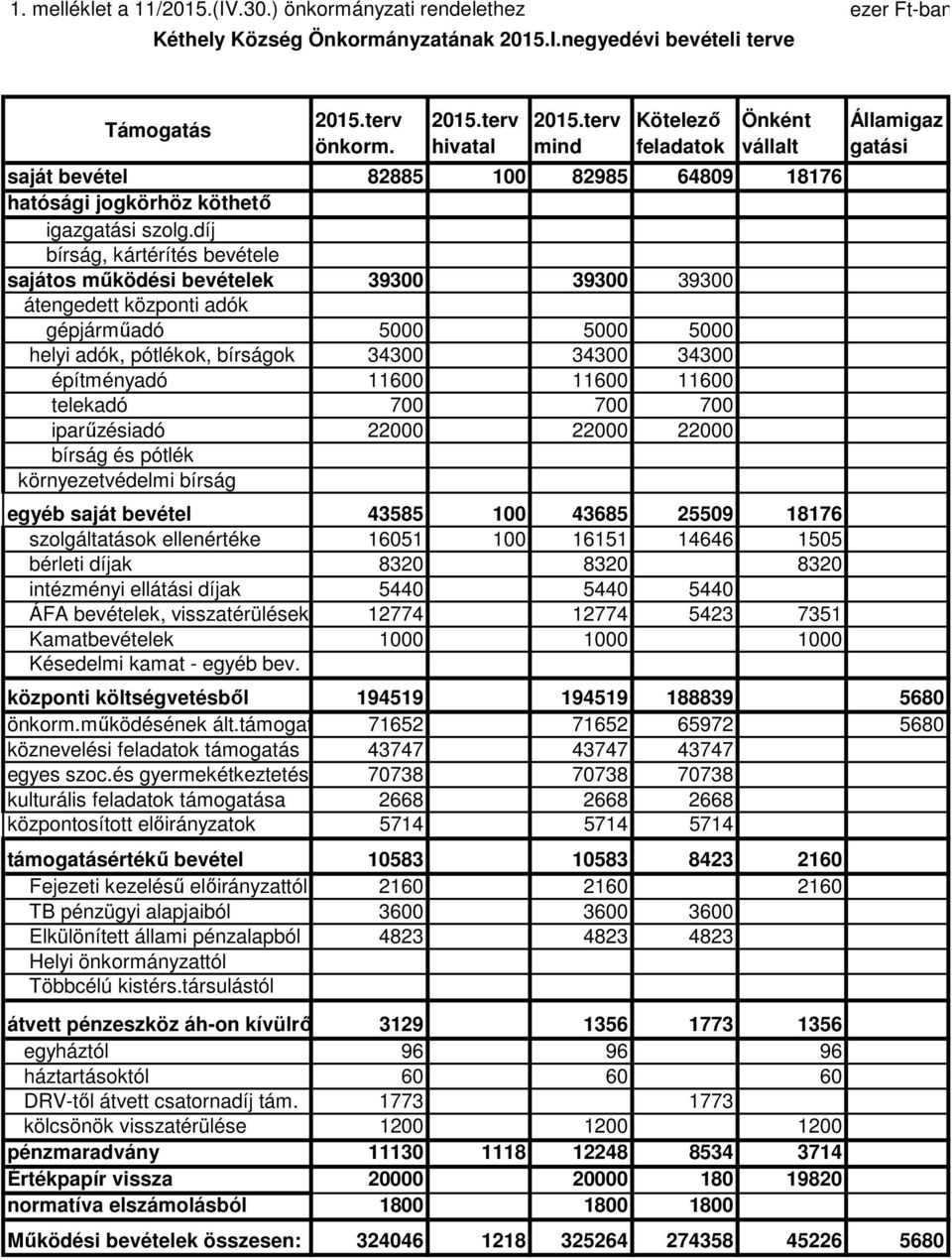 díj bírság, kártérítés bevétele sajátos mőködési bevételek 39300 39300 39300 átengedett központi adók gépjármőadó 5000 5000 5000 helyi adók, pótlékok, bírságok 34300 34300 34300 építményadó 11600