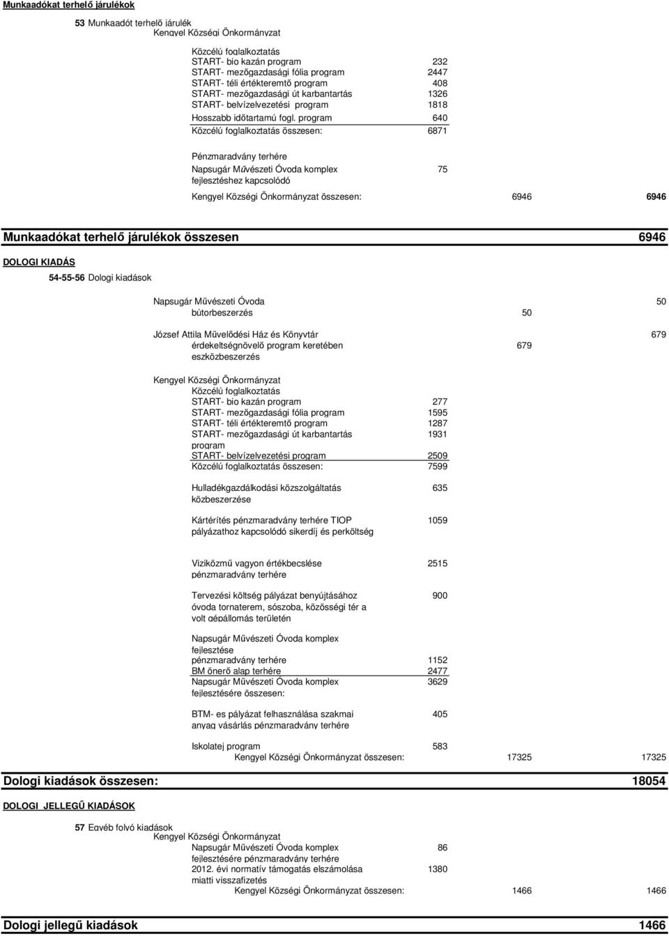 program 640 Közcélú foglalkoztatás összesen: 6871 Pénzmaradvány terhére Napsugár Művészeti Óvoda komplex fejlesztéshez kapcsolódó Kengyel Községi Önkormányzat összesen: 6946 6946 75 Munkaadókat