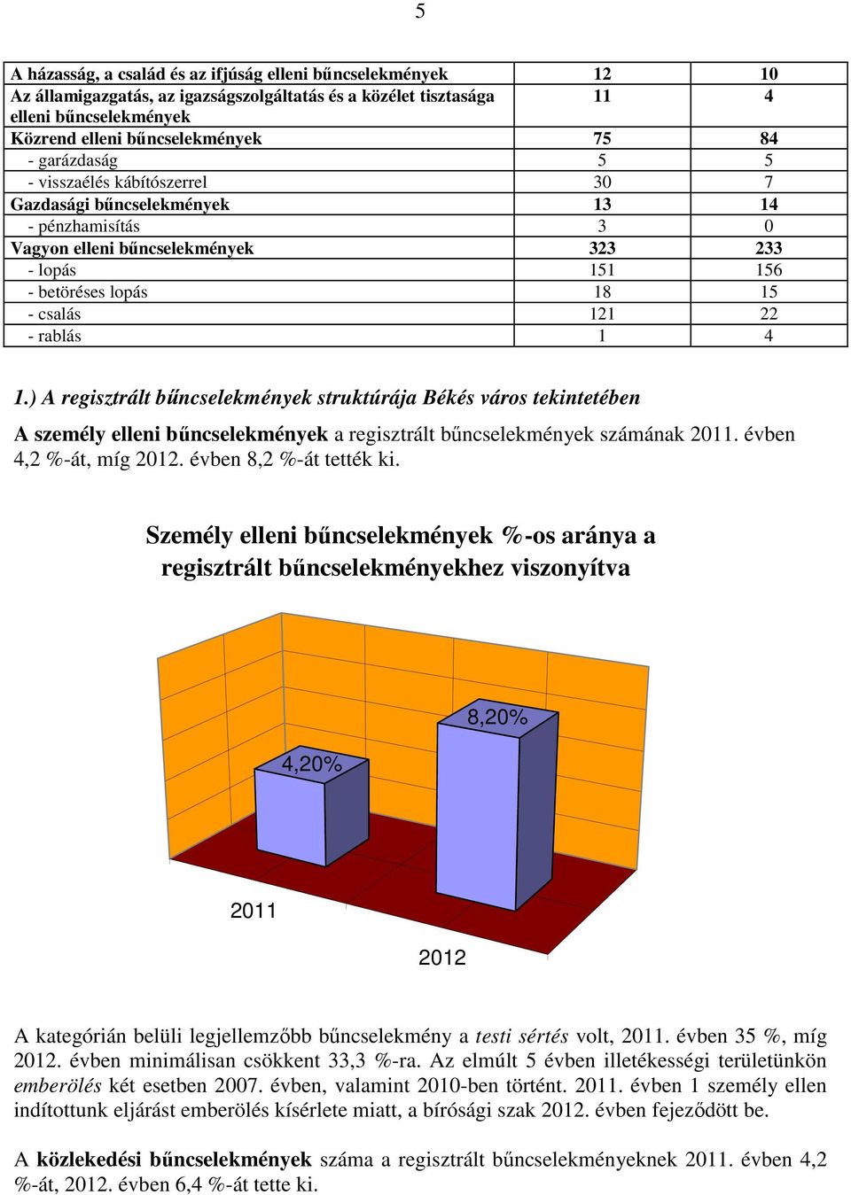 rablás 1 4 1.) A regisztrált bűncselekmények struktúrája Békés város tekintetében A személy elleni bűncselekmények a regisztrált bűncselekmények számának 2011. évben 4,2 %-át, míg 2012.