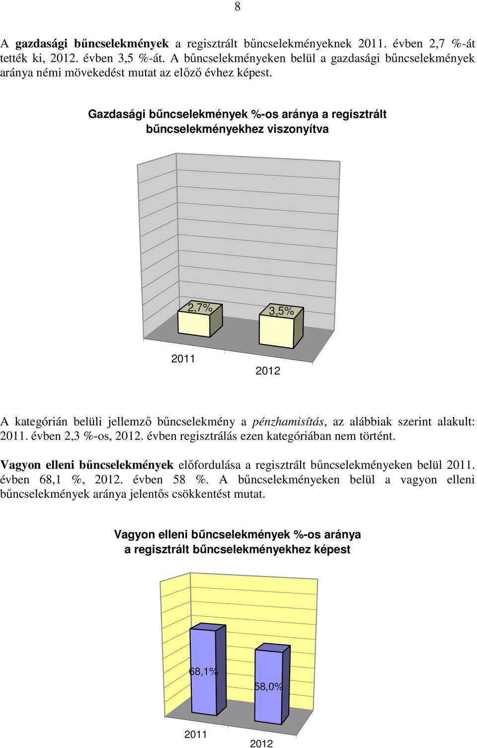 Gazdasági bűncselekmények %-os aránya a regisztrált bűncselekményekhez viszonyítva 2,7% 3,5% 2011 2012 A kategórián belüli jellemző bűncselekmény a pénzhamisítás, az alábbiak szerint alakult: 2011.