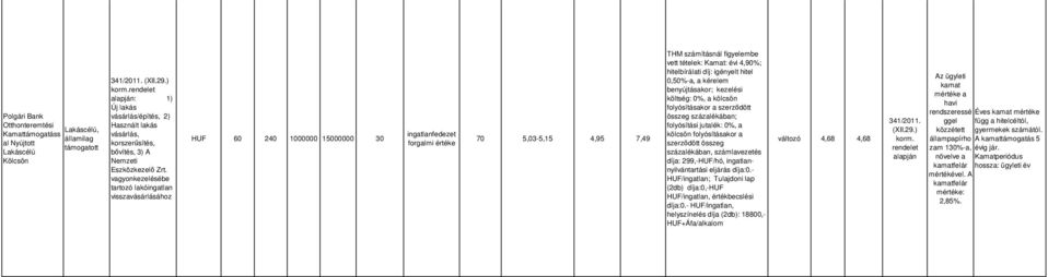 vagyonkezelésébe tartozó lakóingatlan visszavásárlásához HUF 60 240 1000000 15000000 30 ingatlanfedezet forgalmi értéke 70 5,03-5,15 4,95 7,49 számításnál figyelembe vett tételek: : évi 4,90%;