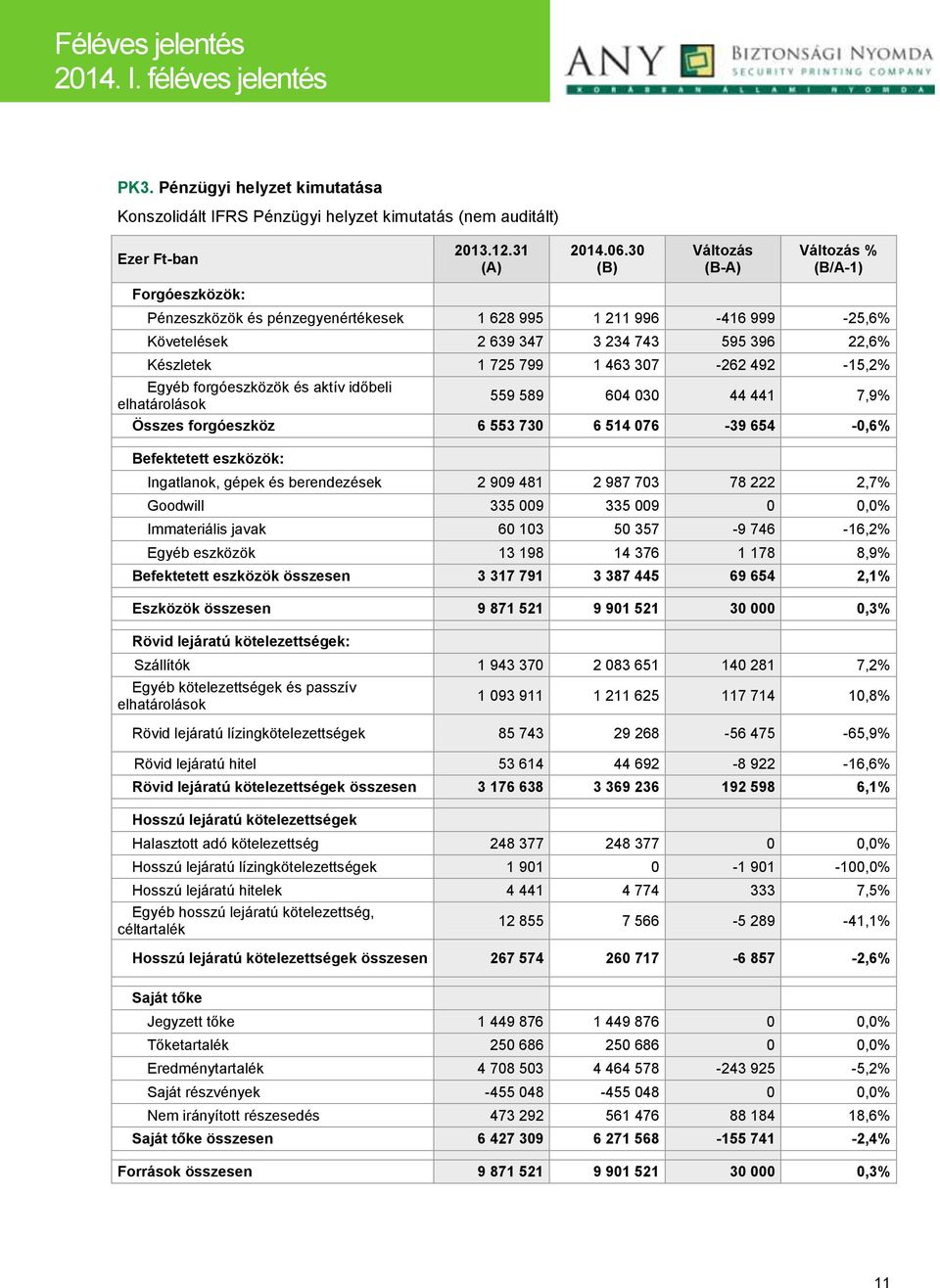 307-262 492-15,2% Egyéb forgóeszközök és aktív időbeli elhatárolások 559 589 604 030 44 441 7,9% Összes forgóeszköz 6 553 730 6 514 076-39 654-0,6% Befektetett eszközök: Ingatlanok, gépek és