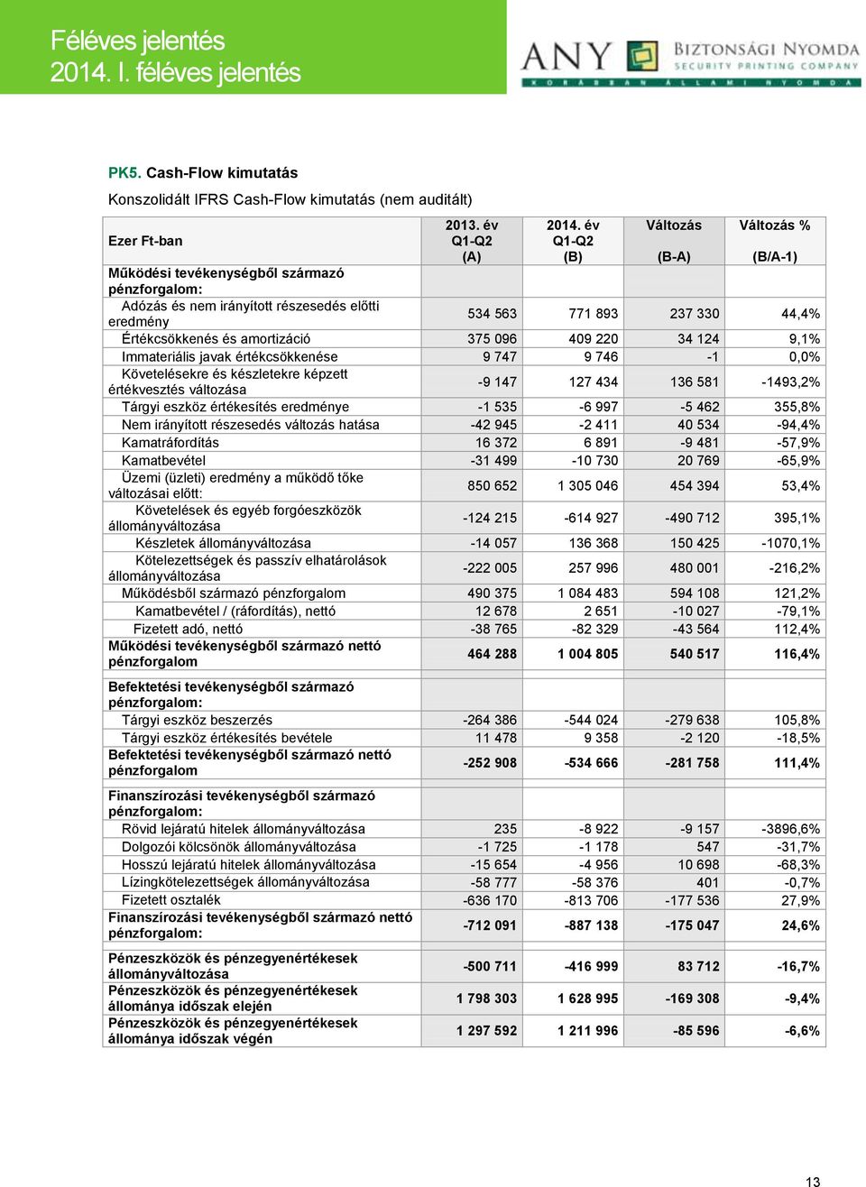 év Q1-Q2 (B) Változás (B-A) Változás % (B/A-1) 534 563 771 893 237 330 44,4% Értékcsökkenés és amortizáció 375 096 409 220 34 124 9,1% Immateriális javak értékcsökkenése 9 747 9 746-1 0,0%