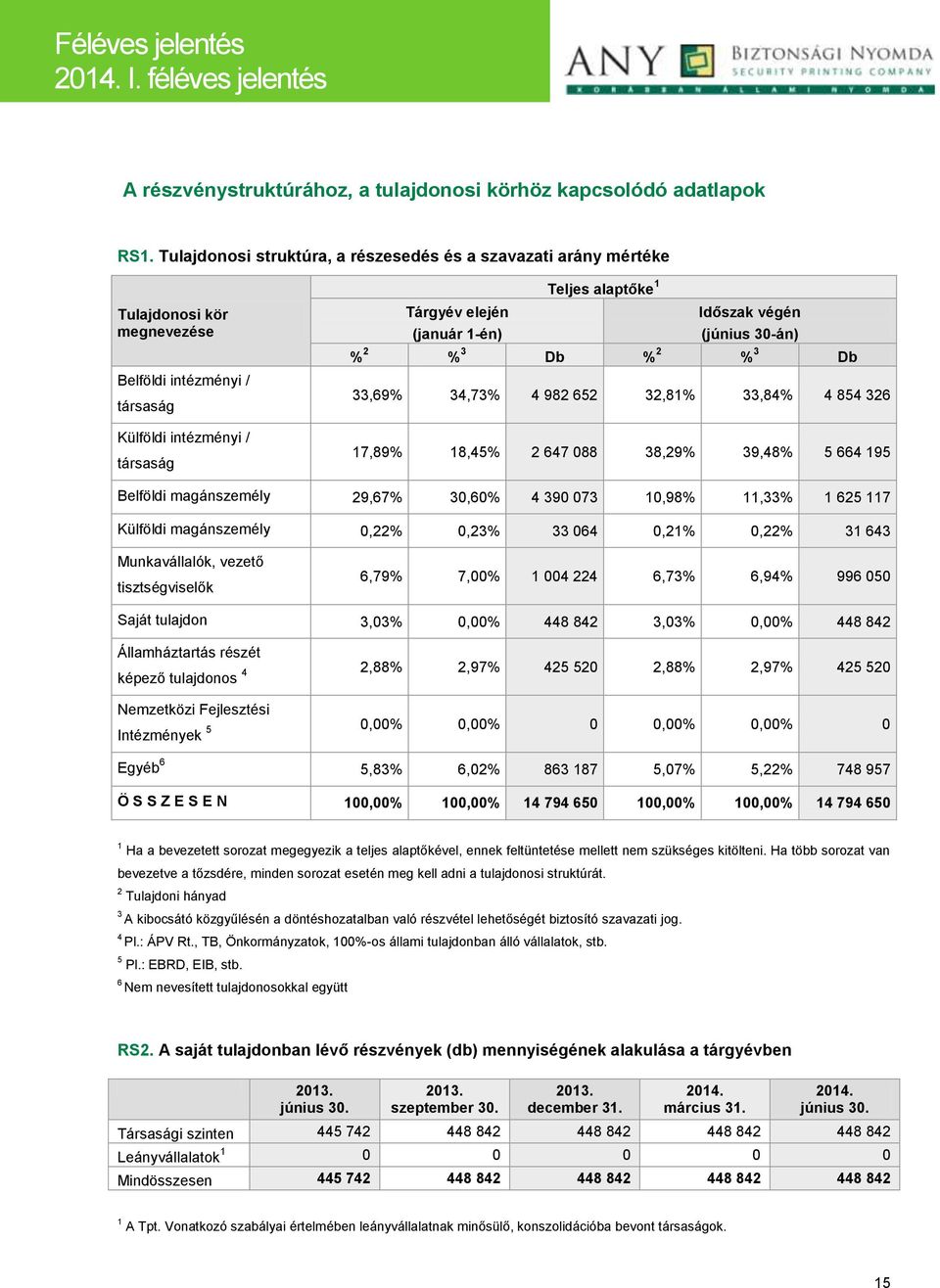 1-én) Időszak végén (június 30-án) % 2 % 3 Db % 2 % 3 Db 33,69% 34,73% 4 982 652 32,81% 33,84% 4 854 326 17,89% 18,45% 2 647 088 38,29% 39,48% 5 664 195 Belföldi magánszemély 29,67% 30,60% 4 390 073