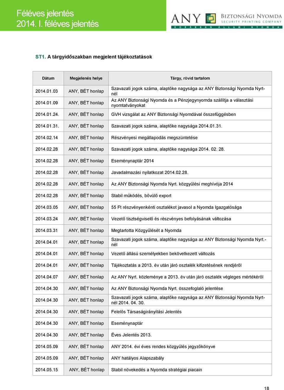 01.24. ANY, BÉT honlap GVH vizsgálat az ANY Biztonsági Nyomdával összefüggésben 2014.01.31. ANY, BÉT honlap Szavazati jogok száma, alaptőke nagysága 2014.01.31. 2014.02.