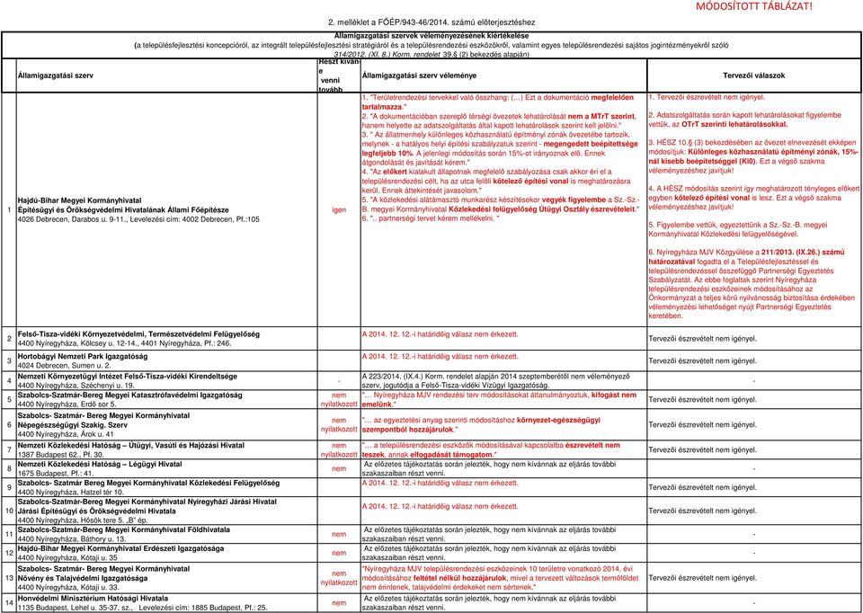 számú előterjesztéshez Államigazgatási szervek véleményezésének kiértékelése (a településfejlesztési koncepcióról, az integrált településfejlesztési stratégiáról és a településrendezési eszközökről,