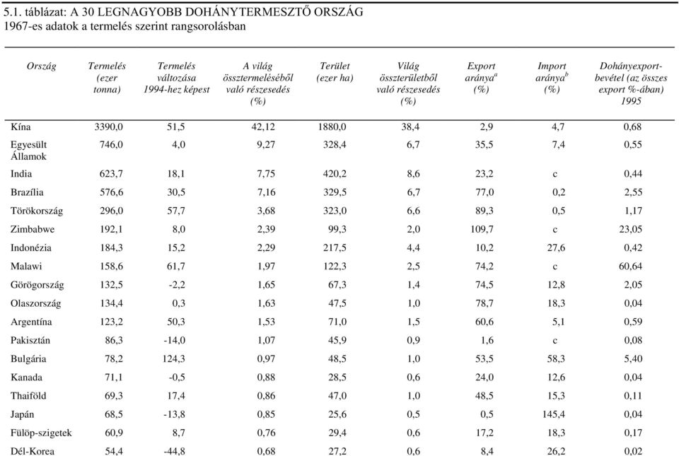 4,0 9,27 328,4 6,7 35,5 7,4 0,55 Államok India 623,7 18,1 7,75 420,2 8,6 23,2 c 0,44 Brazília 576,6 30,5 7,16 329,5 6,7 77,0 0,2 2,55 Törökország 296,0 57,7 3,68 323,0 6,6 89,3 0,5 1,17 Zimbabwe