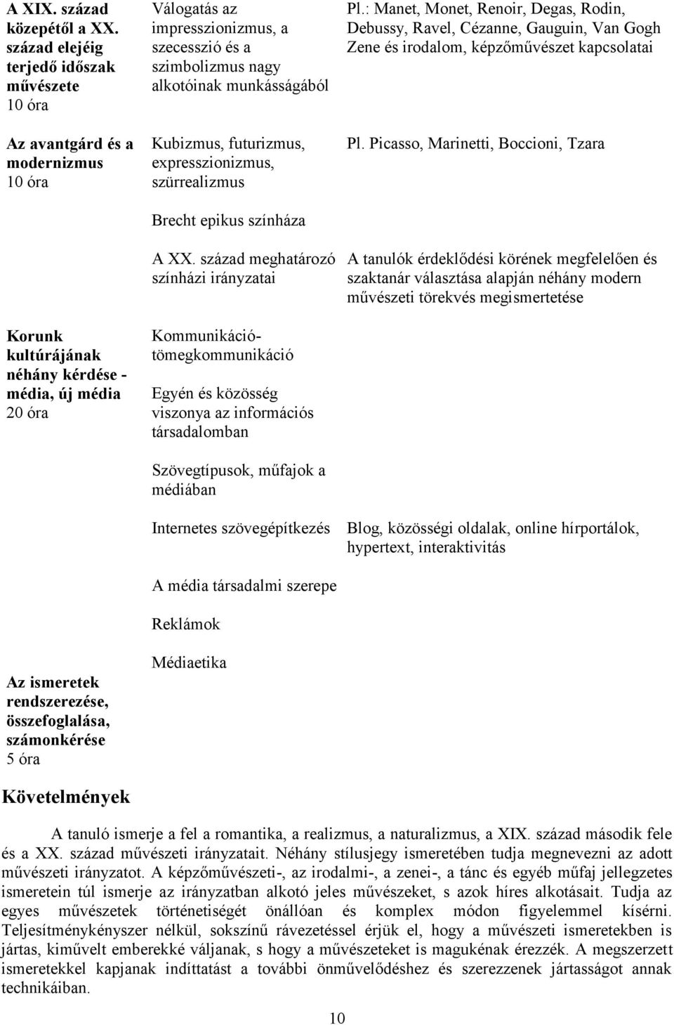 számonkérése 5 óra Követelmények Válogatás az impresszionizmus, a szecesszió és a szimbolizmus nagy alkotóinak munkásságából Kubizmus, futurizmus, expresszionizmus, szürrealizmus Brecht epikus