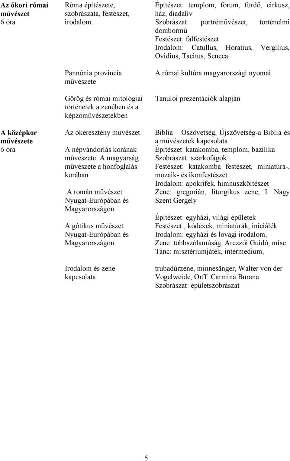 A magyarság művészete a honfoglalás korában A román művészet Nyugat-Európában és Magyarországon A gótikus művészet Nyugat-Európában és Magyarországon Irodalom és zene kapcsolata Építészet: templom,