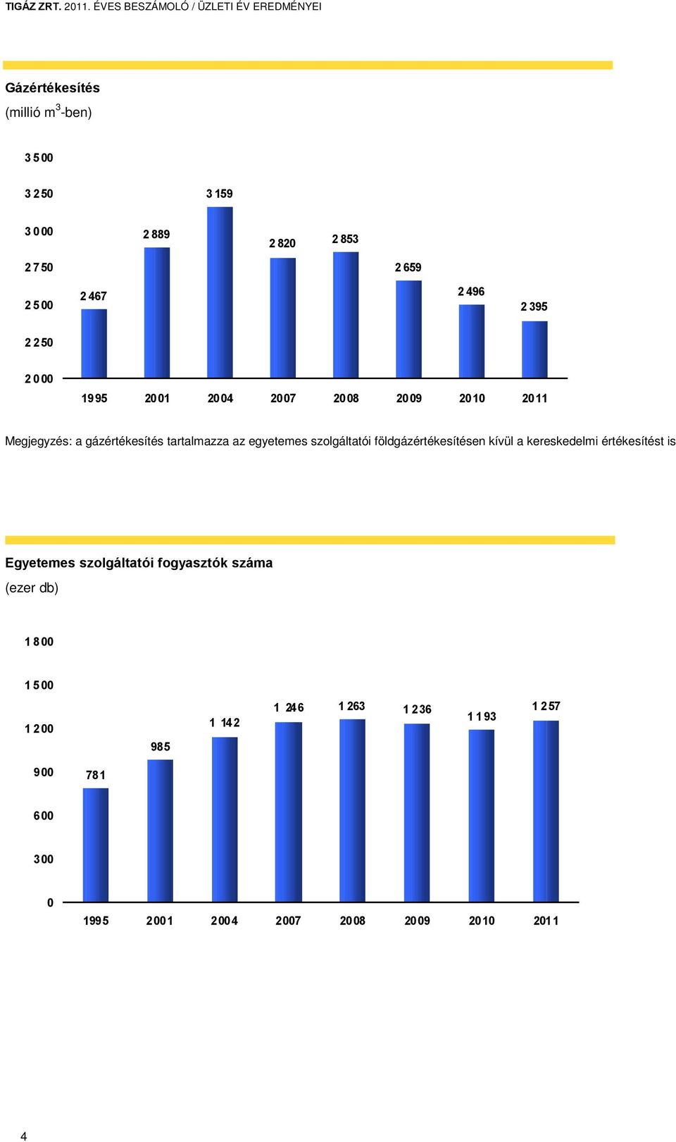 2 5 00 2 467 2 496 2 395 2 2 50 2 0 00 1995 2001 2004 2007 2008 2009 2010 2011 Megjegyzés: a gázértékesítés tartalmazza az