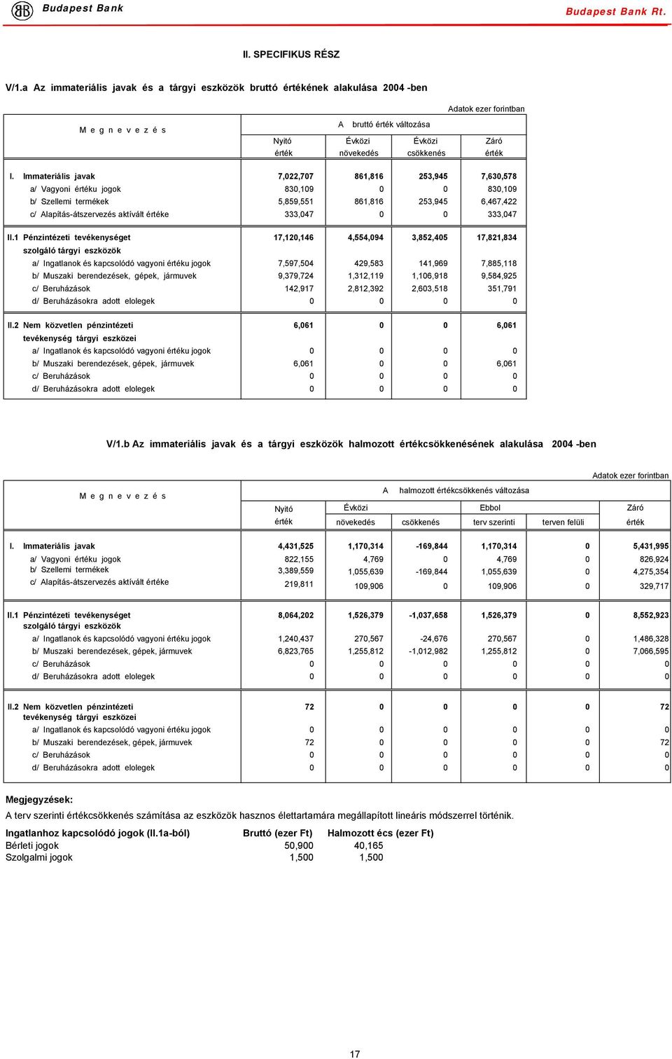 Immateriális javak 7,022,707 861,816 253,945 7,630,578 a/ Vagyoni értéku jogok 830,109 0 0 830,109 b/ Szellemi termékek 5,859,551 861,816 253,945 6,467,422 c/ Alapítás-átszervezés aktívált értéke