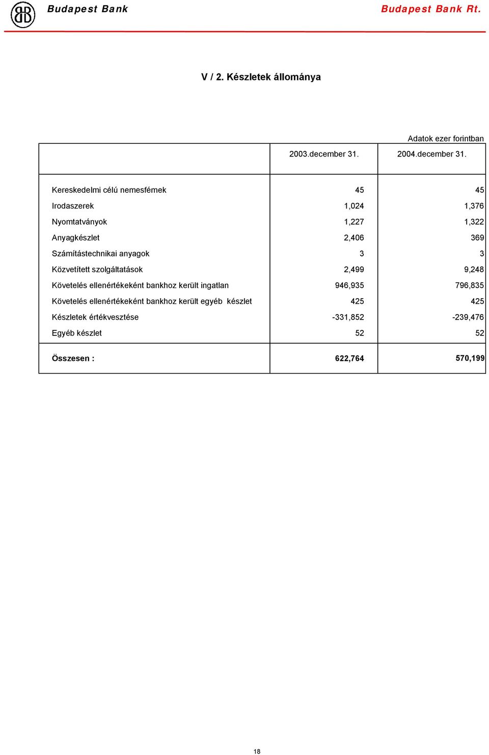 Kereskedelmi célú nemesfémek 45 45 Irodaszerek 1,024 1,376 Nyomtatványok 1,227 1,322 Anyagkészlet 2,406 369