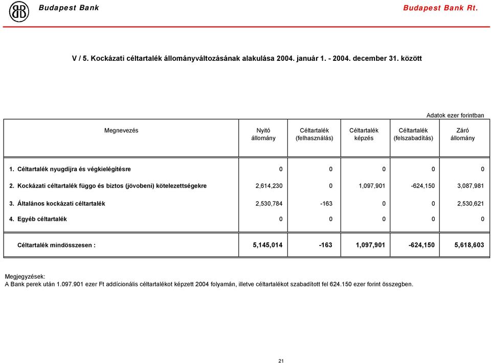 Kockázati céltartalék függo és biztos (jövobeni) kötelezettségekre 2,614,230 0 1,097,901-624,150 3,087,981 3. Általános kockázati céltartalék 2,530,784-163 0 0 2,530,621 4.