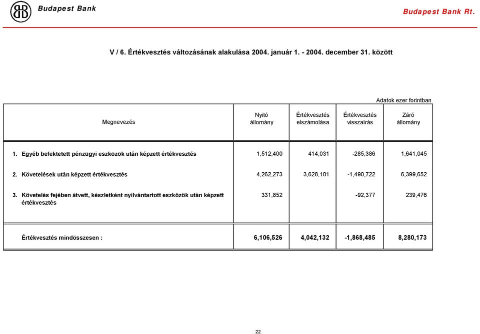 Egyéb befektetett pénzügyi eszközök után képzett értékvesztés 1,512,400 414,031-285,386 1,641,045 2.