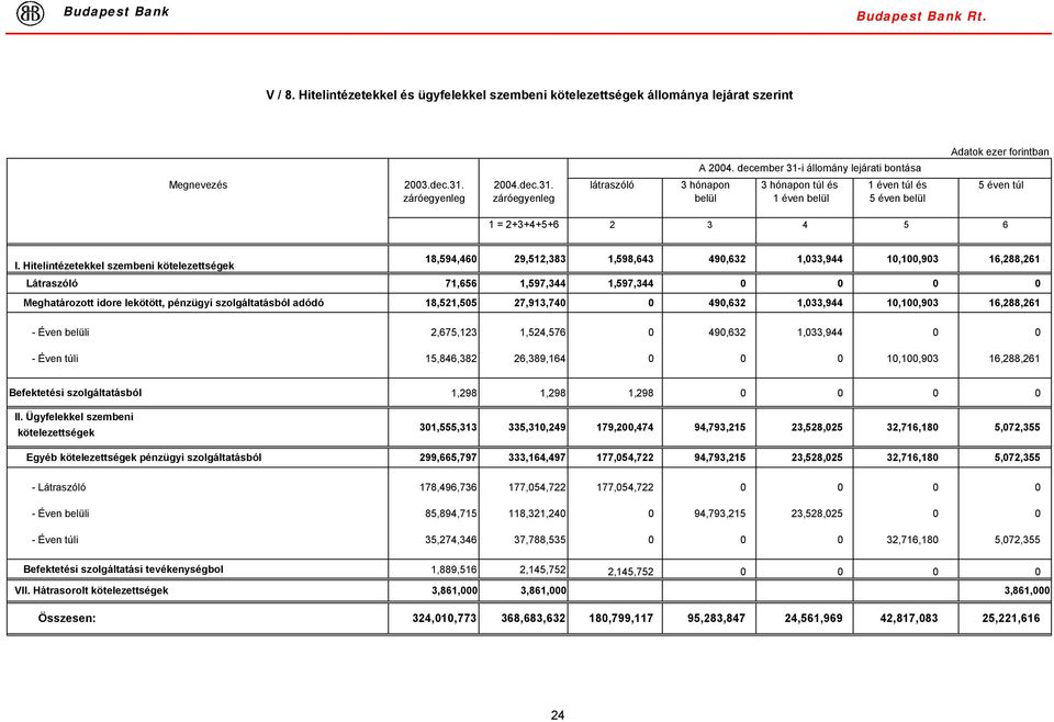 Hitelintézetekkel szembeni kötelezettségek 18,594,460 29,512,383 1,598,643 490,632 1,033,944 10,100,903 16,288,261 Látraszóló 71,656 1,597,344 1,597,344 0 0 0 0 Meghatározott idore lekötött, pénzügyi