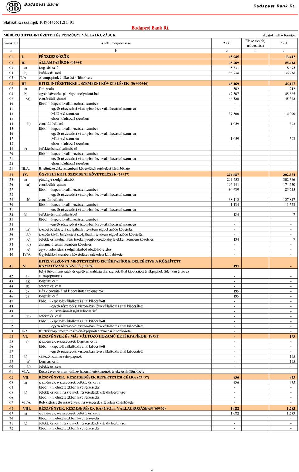 HITELINTÉZETEKKEL SZEMBENI KÖVETELÉSEK (06+07+16) 48,169 46,107 07 a) látra szóló 582 242 08 b) egyéb követelés pénzügyi szolgáltatásból 47,587 45,865 09 ba) éven belüli lejáratú 46,528 45,362 10