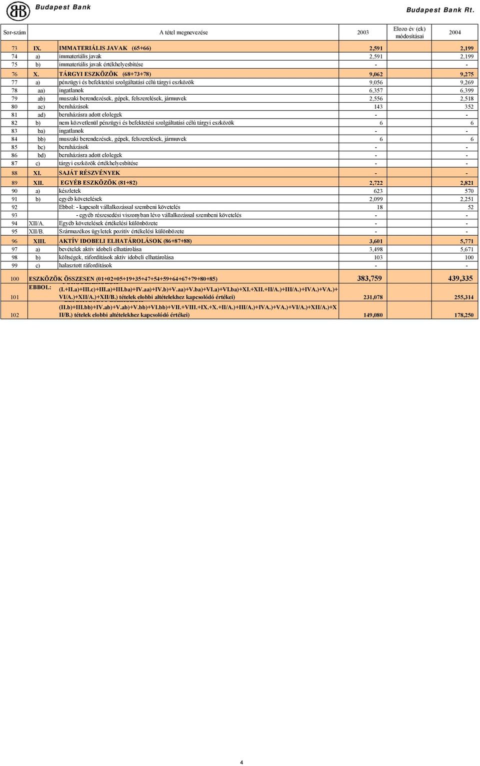 jármuvek 2,556 2,518 80 ac) beruházások 143 352 81 ad) beruházásra adott elolegek - - 82 b) nem közvetlenül pénzügyi és befektetési szolgáltatási célú tárgyi eszközök 6 6 83 ba) ingatlanok - - 84 bb)