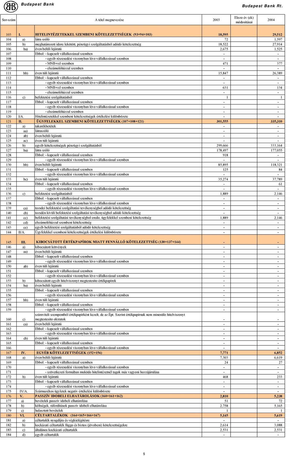 ba) éven belüli lejáratú 2,675 1,525 107 Ebbol: - kapcsolt vállalkozással szemben - - 108 - egyéb részesedési viszonyban lévo vállalkozással szemben - - 109 - MNB-vel szemben 471 377 110 -