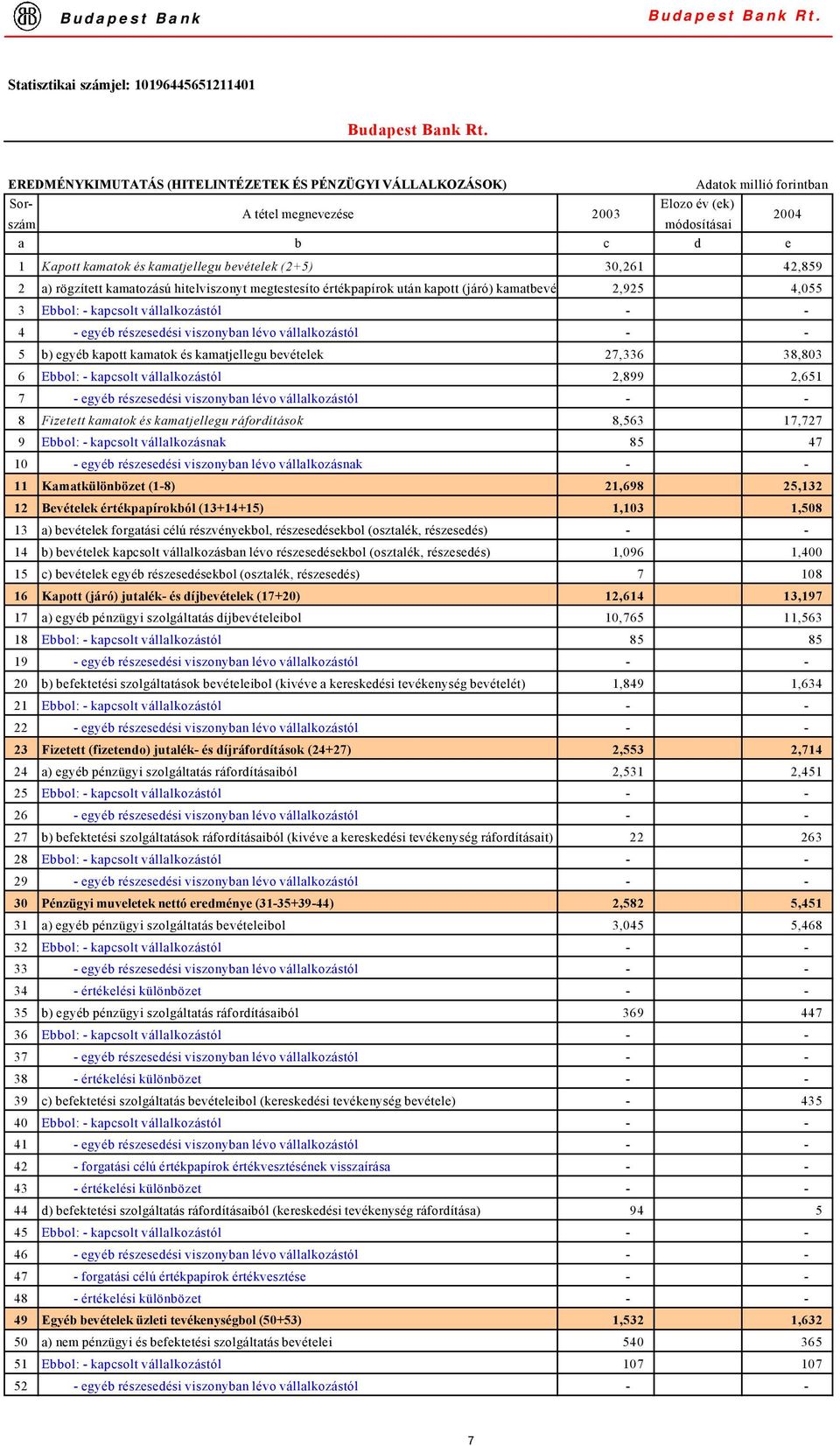 vállalkozástól - - 4 - egyéb részesedési viszonyban lévo vállalkozástól - - 5 b) egyéb kapott kamatok és kamatjellegu bevételek 27,336 38,803 6 Ebbol: - kapcsolt vállalkozástól 2,899 2,651 7 - egyéb