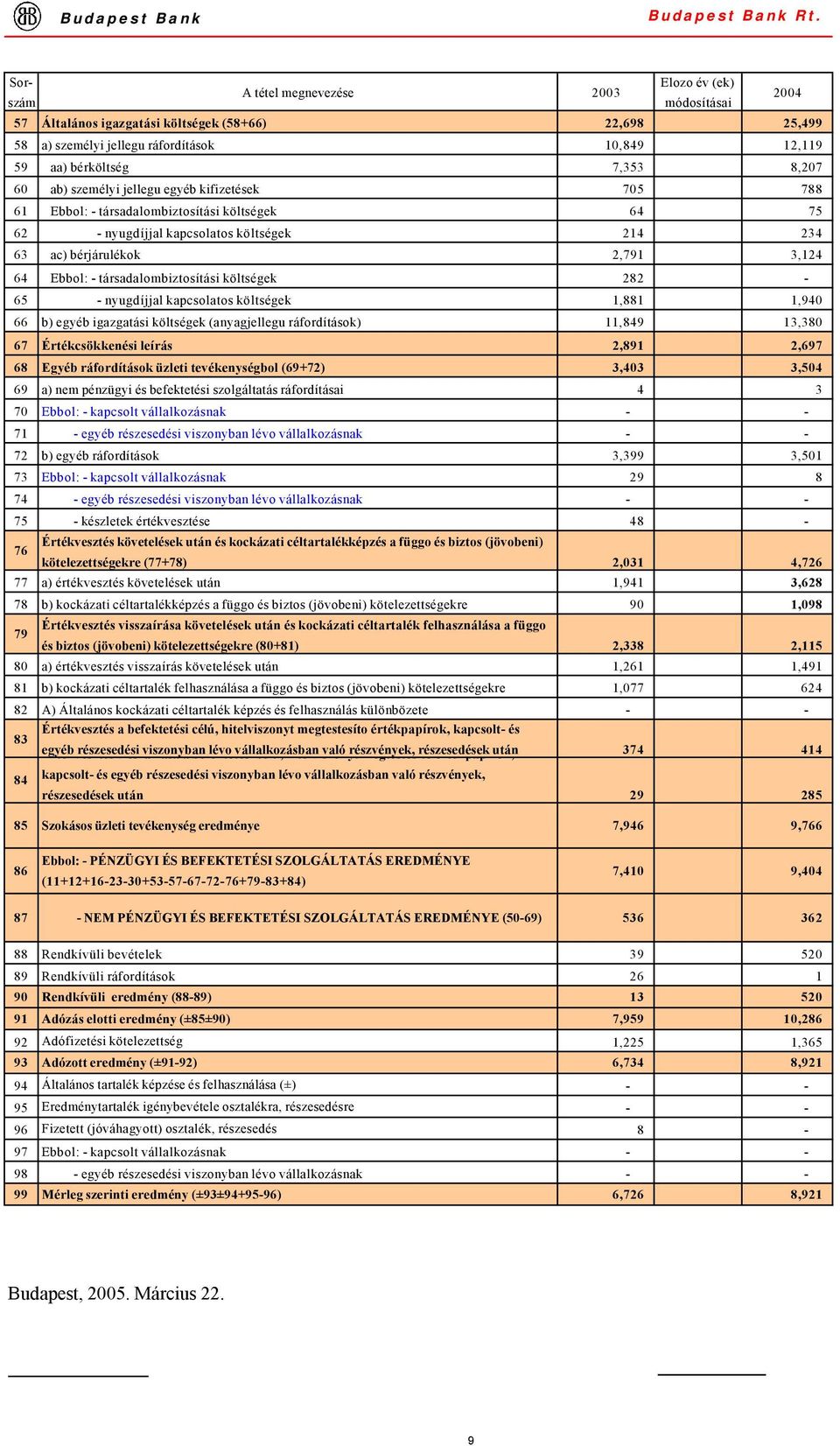 társadalombiztosítási költségek 282-65 - nyugdíjjal kapcsolatos költségek 1,881 1,940 66 b) egyéb igazgatási költségek (anyagjellegu ráfordítások) 11,849 13,380 67 Értékcsökkenési leírás 2,891 2,697