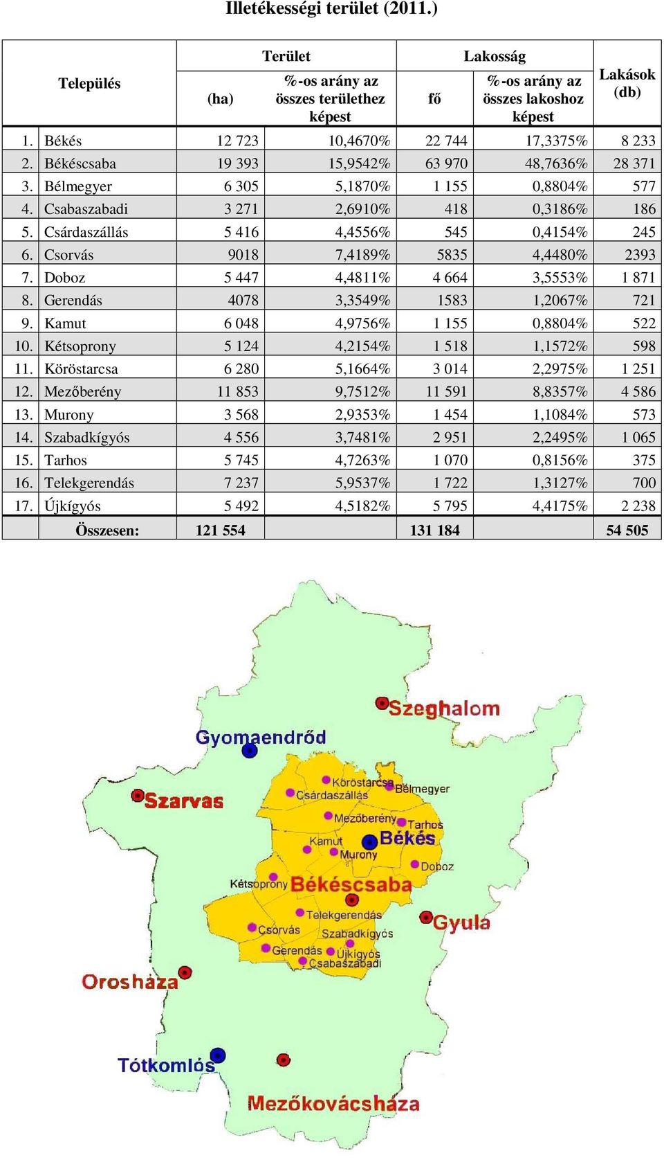 Csárdaszállás 5 416 4,4556% 545 0,4154% 245 6. Csorvás 9018 7,4189% 5835 4,4480% 2393 7. Doboz 5 447 4,4811% 4 664 3,5553% 1 871 8. Gerendás 4078 3,3549% 1583 1,2067% 721 9.