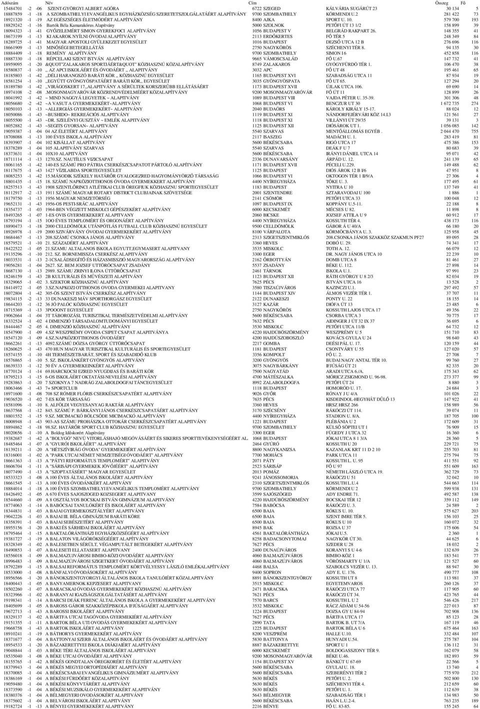 579 700 193 18829242-1 -16 Bartók Béla Kamarakórus Alapítvány 5000 SZOLNOK PETŐFI ÚT 13 1/2 158 899 39 18094323-1 -41 GYŐZELEMÉRT SIMON GYEREKFOCI ALAPÍTVÁNY 1056 BUDAPEST V BELGRÁD RAKPART 26.