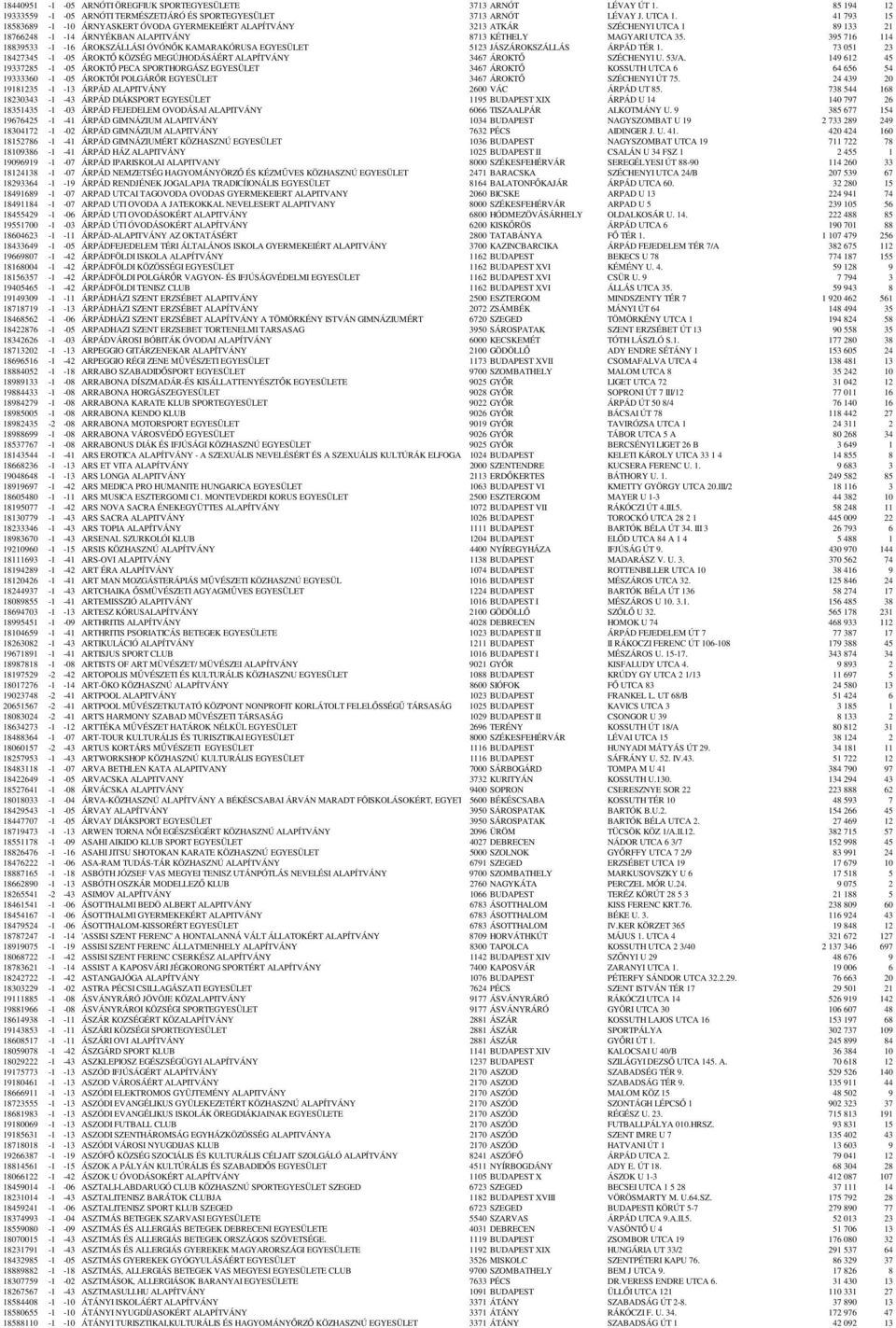 395 716 114 18839533-1 -16 ÁROKSZÁLLÁSI ÓVÓNŐK KAMARAKÓRUSA EGYESÜLET 5123 JÁSZÁROKSZÁLLÁS ÁRPÁD TÉR 1. 73 051 23 18427345-1 -05 ÁROKTŐ KÖZSÉG MEGÚJHODÁSÁÉRT ALAPÍTVÁNY 3467 ÁROKTŐ SZÉCHENYI U. 53/A.