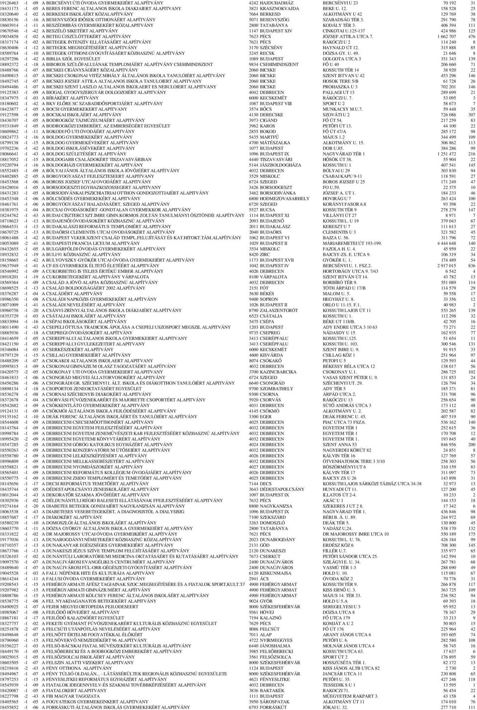 291 790 78 18603914-1 -11 A BESZÉDHIBÁS GYERMEKEKÉRT KÖZALAPITVÁNY 2800 TATABÁNYA KODÁLY TÉR 3. 406 394 111 19670546-1 -42 A BESZÉLÖ SIKETÉRT ALAPITVÁNY 1147 BUDAPEST XIV CINKOTAI U.