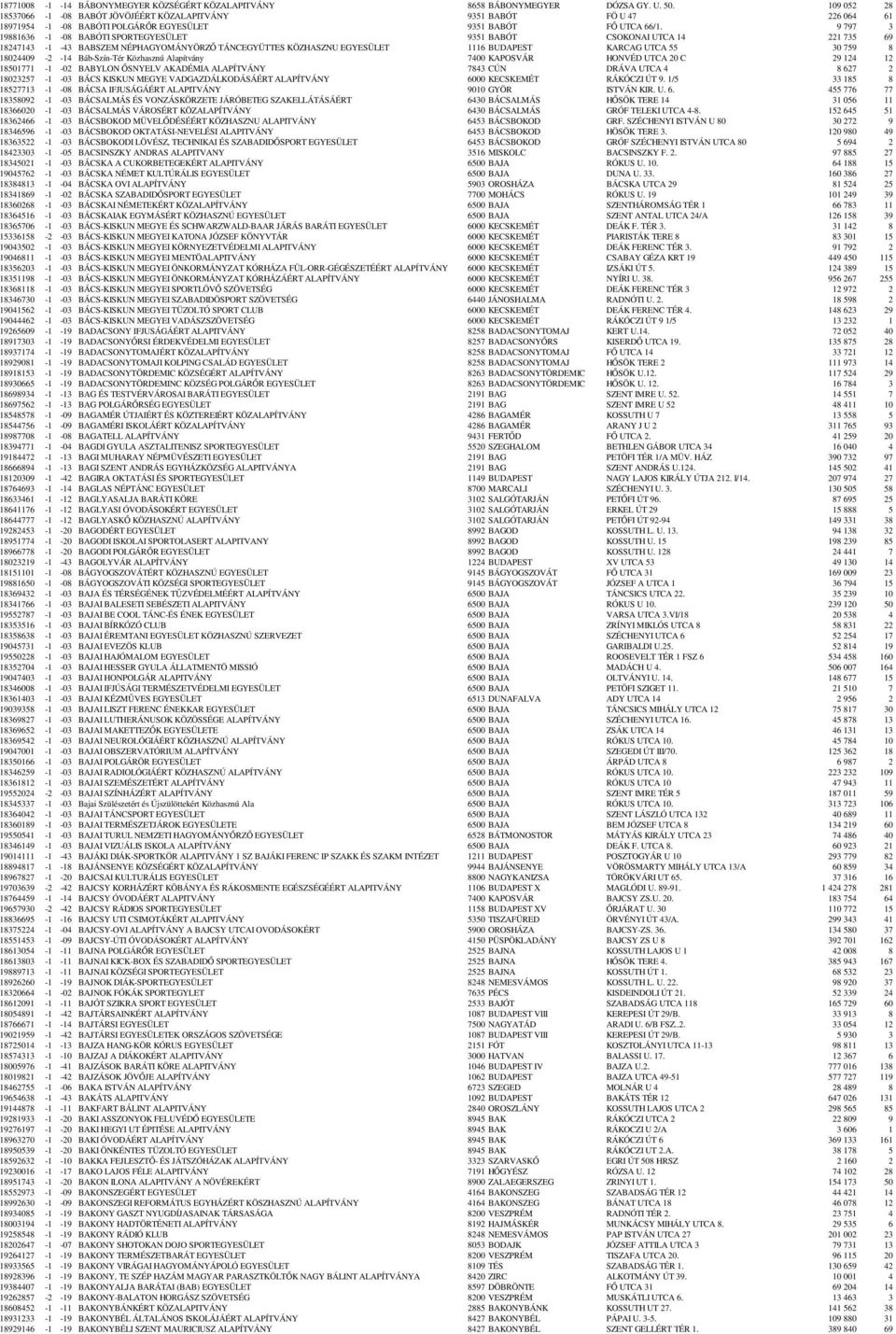 9 797 3 19881636-1 -08 BABÓTI SPORTEGYESÜLET 9351 BABÓT CSOKONAI UTCA 14 221 735 69 18247143-1 -43 BABSZEM NÉPHAGYOMÁNYÖRZŐ TÁNCEGYÜTTES KÖZHASZNU EGYESÜLET 1116 BUDAPEST KARCAG UTCA 55 30 759 8