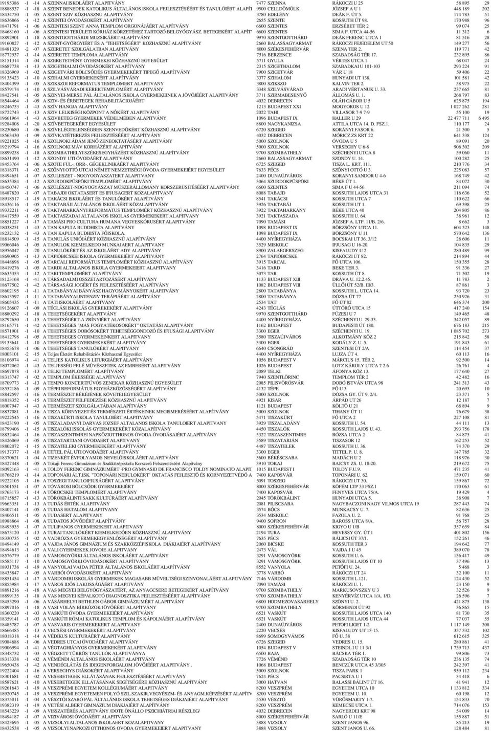 170 988 96 18471791-1 -06 A SZENTESI SZENT ANNA TEMPLOM ORGONÁJÁÉRT ALAPÍTVÁNY 6600 SZENTES ERZSÉBET TÉR 2 99 074 25 18468160-1 -06 A SZENTESI TERÜLETI KÓRHÁZ KÖRZETÉHEZ TARTOZÓ BELGYÓGYÁSZ.