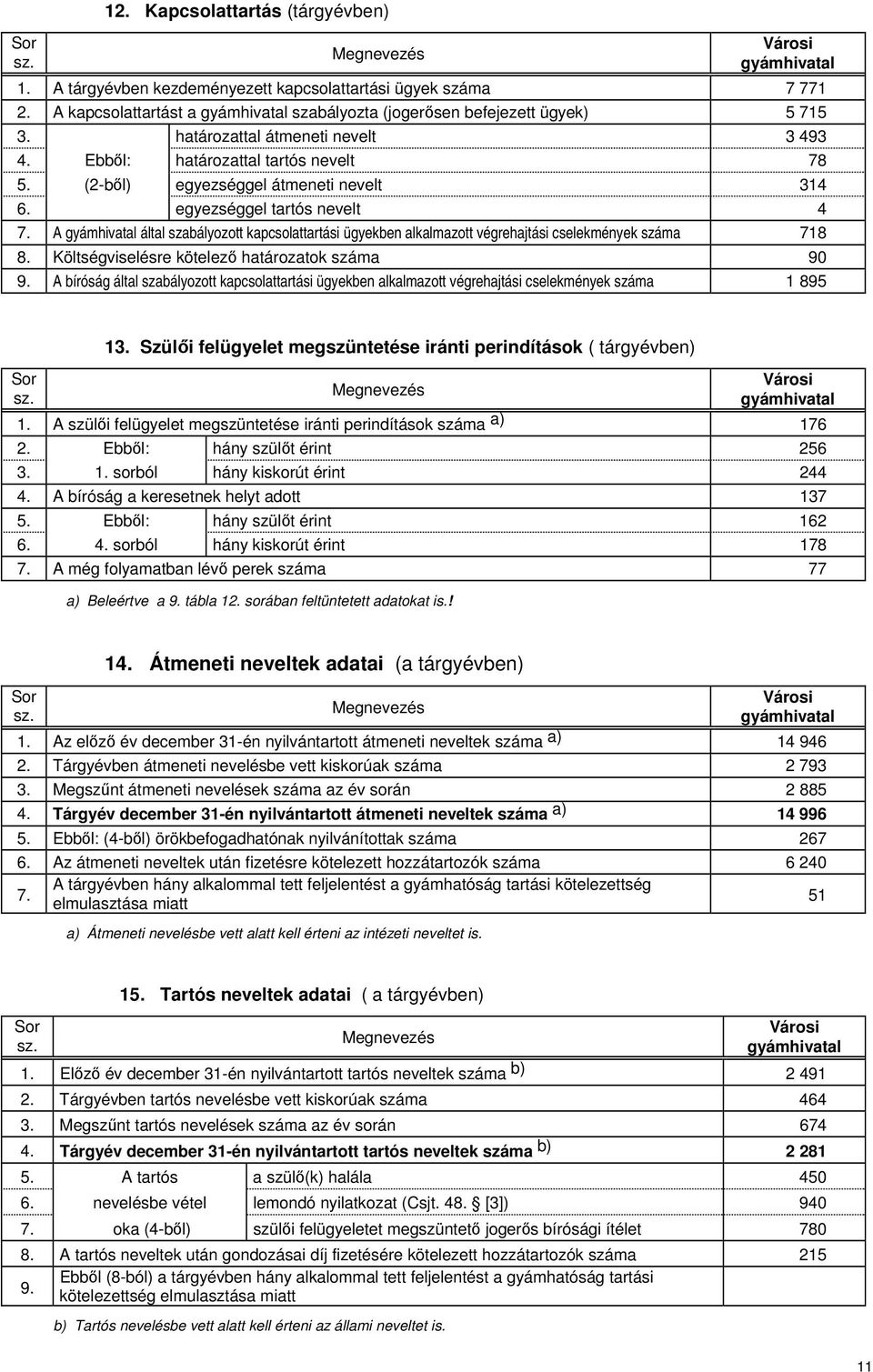 (2-ből) egyezséggel átmeneti nevelt 314 6. egyezséggel tartós nevelt 4 7. A gyámhivatal által szabályozott kapcsolattartási ügyekben alkalmazott végrehajtási cselekmények száma 718 8.