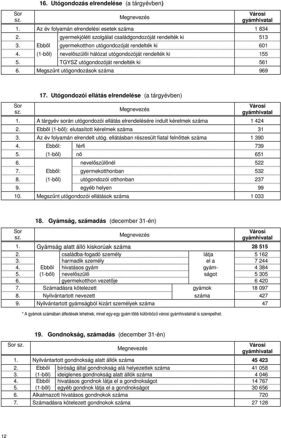 17. Utógondozói ellátás elrendelése (a tárgyévben) Megnevezés Városi gyámhivatal 1. A tárgyév során utógondozói ellátás elrendelésére indult kérelmek száma 1 424 2.