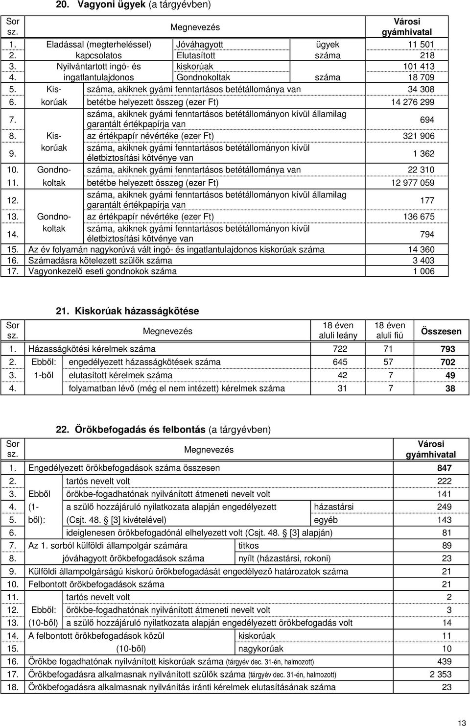 korúak betétbe helyezett összeg (ezer Ft) 14 276 299 7. száma, akiknek gyámi fenntartásos betétállományon kívül államilag garantált értékpapírja van 694 8.