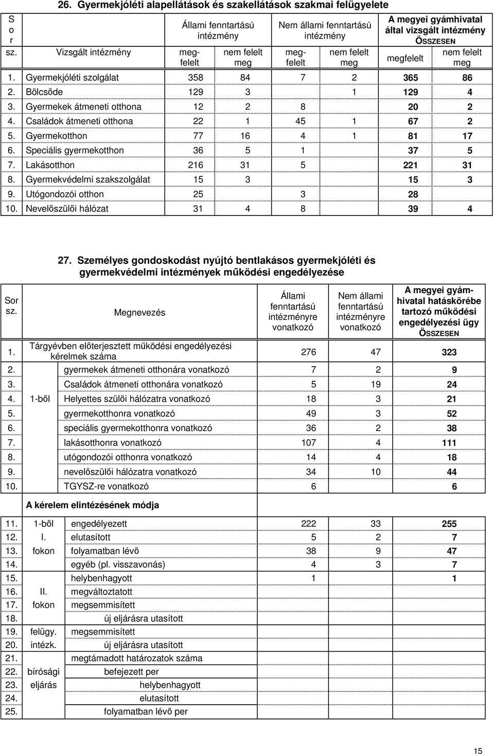 megfelelt meg 1. Gyermekjóléti szolgálat 358 84 7 2 365 86 2. Bölcsőde 129 3 1 129 4 3. Gyermekek átmeneti otthona 12 2 8 20 2 4. Családok átmeneti otthona 22 1 45 1 67 2 5.