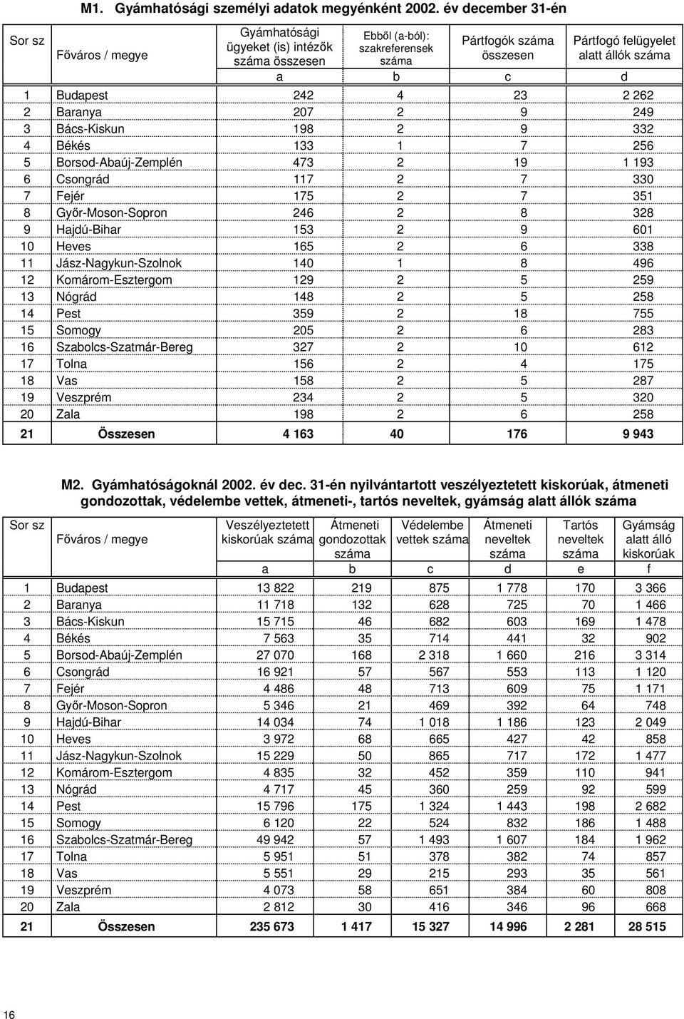 Budapest 242 4 23 2 262 2 Baranya 207 2 9 249 3 Bács-Kiskun 198 2 9 332 4 Békés 133 1 7 256 5 Borsod-Abaúj-Zemplén 473 2 19 1 193 6 Csongrád 117 2 7 330 7 Fejér 175 2 7 351 8 Győr-Moson-Sopron 246 2