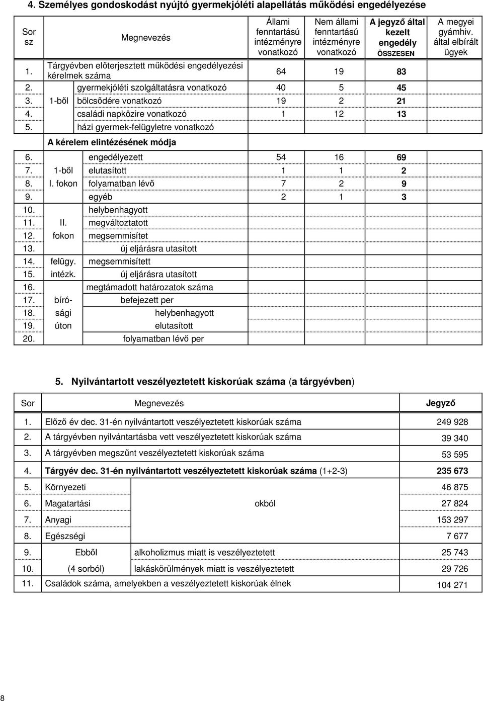 családi napközire vonatkozó 1 12 13 5. házi gyermek-felügyletre vonatkozó A kérelem elintézésének módja 6. engedélyezett 54 16 69 7. 1-ből elutasított 1 1 2 8. I. fokon folyamatban lévő 7 2 9 9.