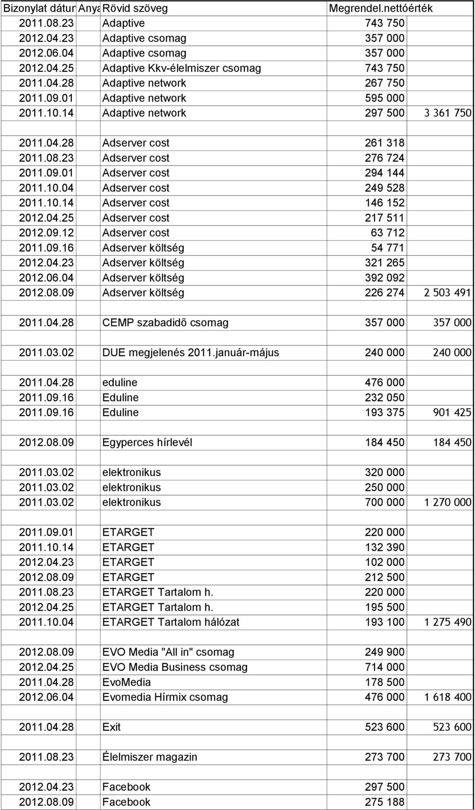 10.04 Adserver cost 249 528 2011.10.14 Adserver cost 146 152 2012.04.25 Adserver cost 217 511 2012.09.12 Adserver cost 63 712 2011.09.16 Adserver költség 54 771 2012.04.23 Adserver költség 321 265 2012.