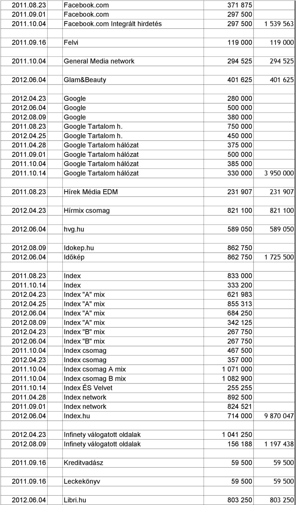 09.01 Google Tartalom hálózat 500 000 2011.10.04 Google Tartalom hálózat 385 000 2011.10.14 Google Tartalom hálózat 330 000 3 950 000 2011.08.23 Hírek Média EDM 231 907 231 907 2012.04.23 Hírmix csomag 821 100 821 100 2012.