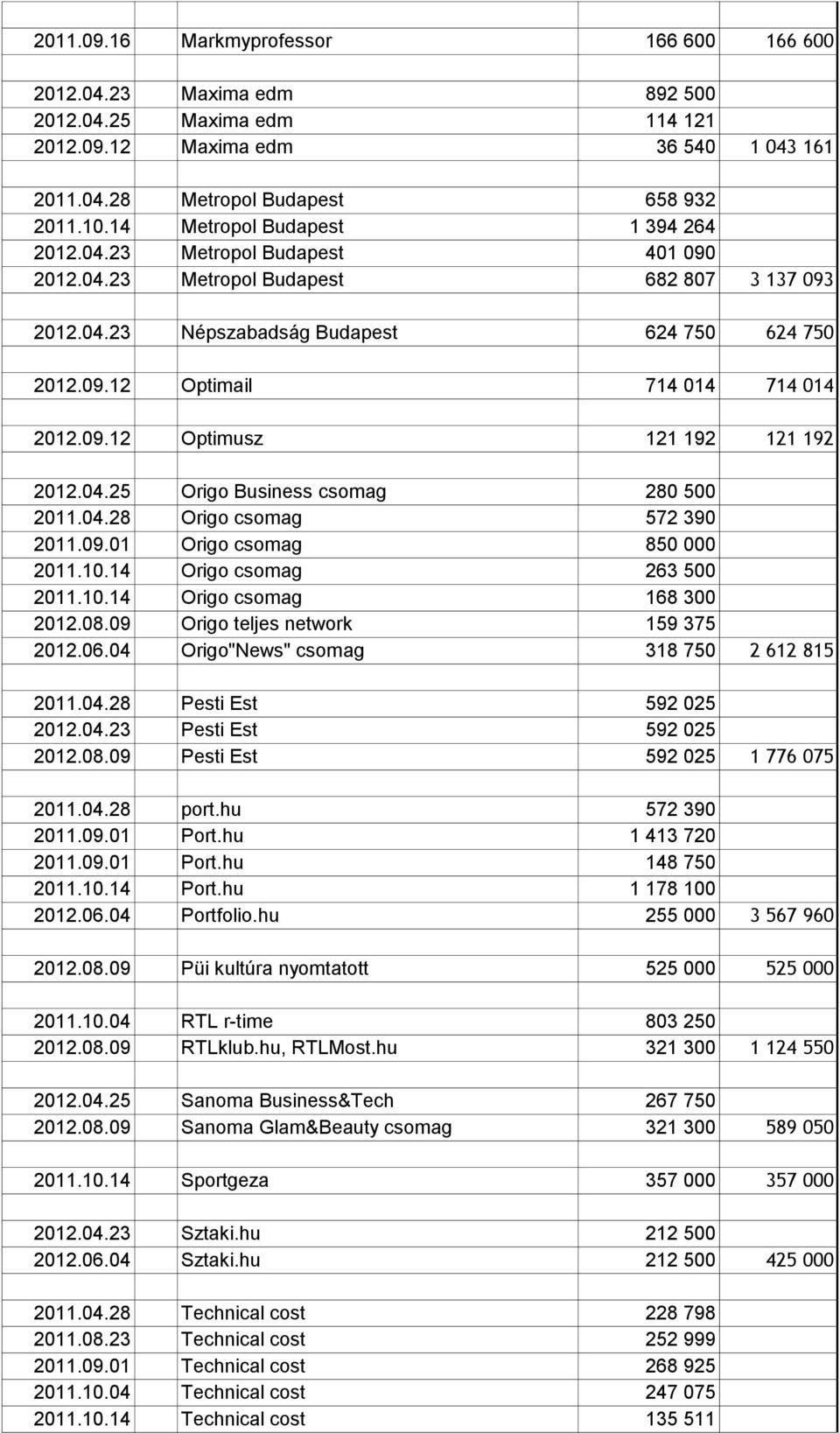 09.12 Optimusz 121 192 121 192 2012.04.25 Origo Business csomag 280 500 2011.04.28 Origo csomag 572 390 2011.09.01 Origo csomag 850 000 2011.10.14 Origo csomag 263 500 2011.10.14 Origo csomag 168 300 2012.