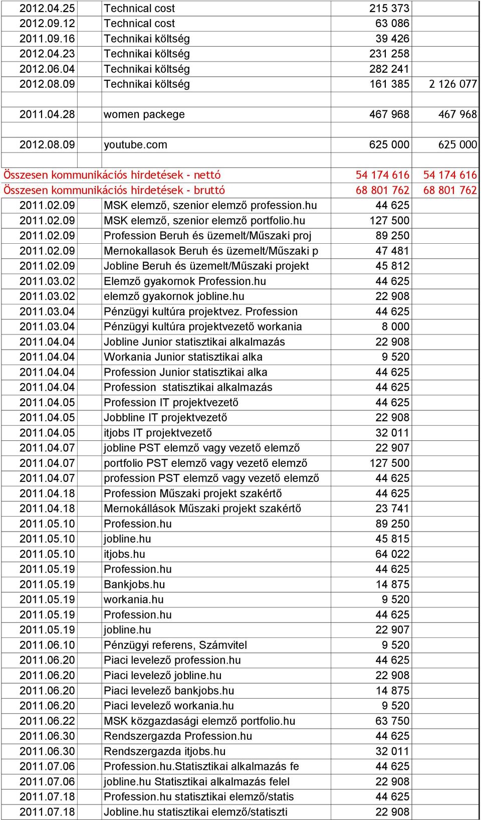 com 625 000 625 000 Összesen kommunikációs hirdetések - nettó 54 174 616 54 174 616 Összesen kommunikációs hirdetések - bruttó 68 801 762 68 801 762 2011.02.09 MSK elemző, szenior elemző profession.