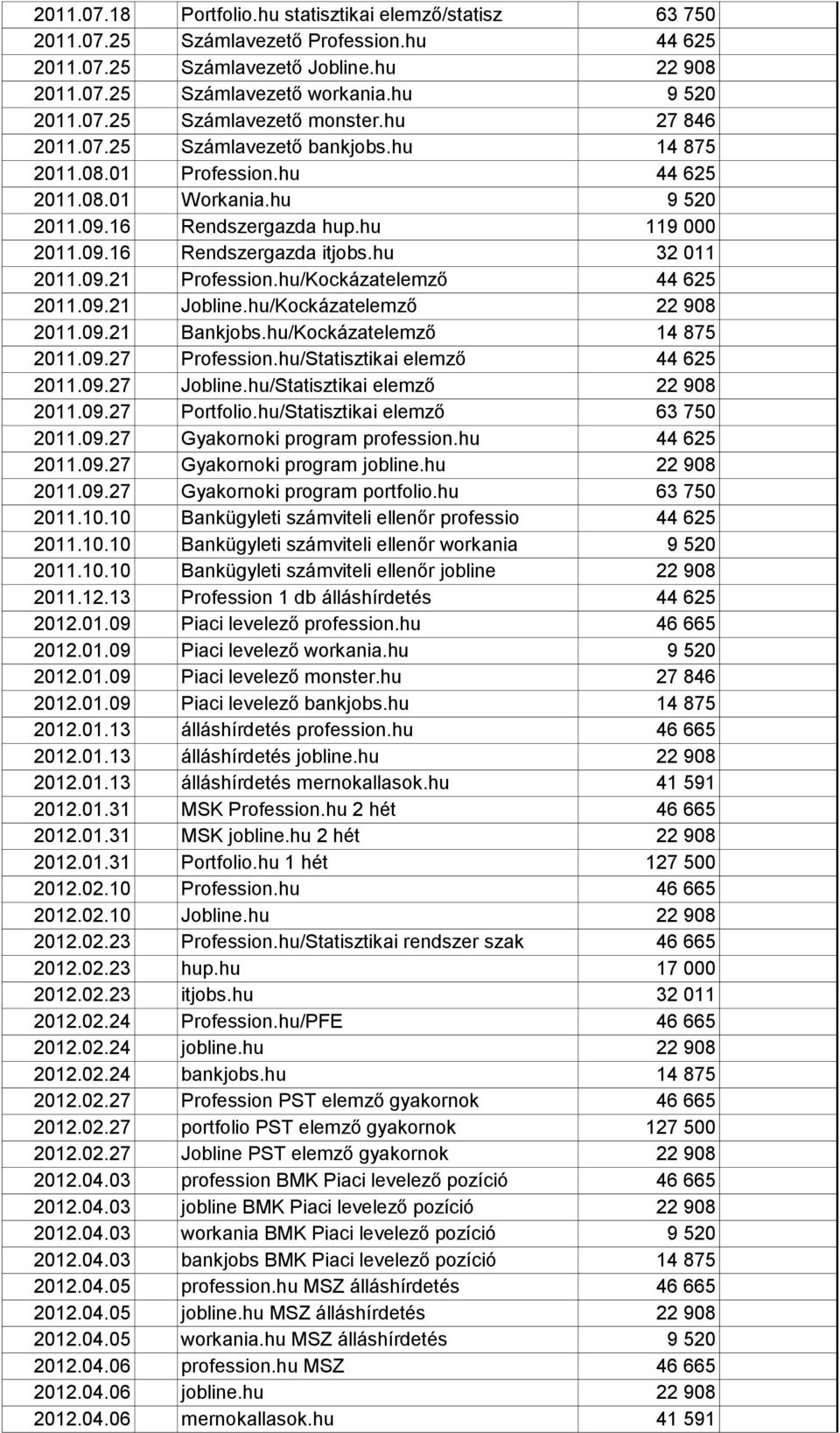 hu 32 011 2011.09.21 Profession.hu/Kockázatelemző 44 625 2011.09.21 Jobline.hu/Kockázatelemző 22 908 2011.09.21 Bankjobs.hu/Kockázatelemző 14 875 2011.09.27 Profession.