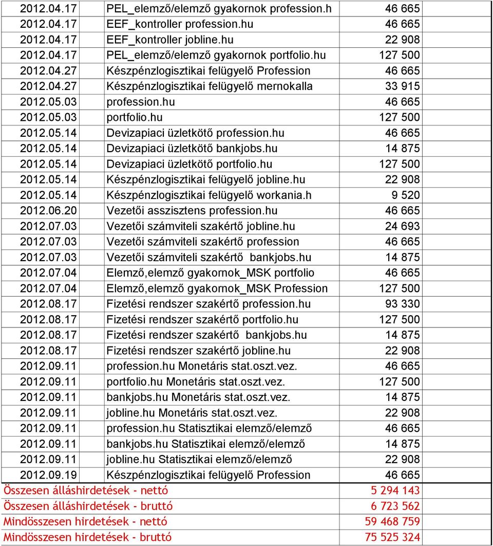 hu 46 665 2012.05.14 Devizapiaci üzletkötő bankjobs.hu 14 875 2012.05.14 Devizapiaci üzletkötő portfolio.hu 127 500 2012.05.14 Készpénzlogisztikai felügyelő jobline.hu 22 908 2012.05.14 Készpénzlogisztikai felügyelő workania.