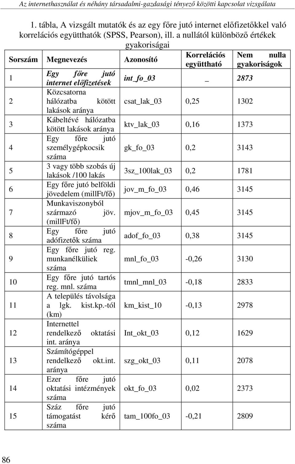 a nullától különböző értékek gyakoriságai Sorszám Megnevezés Azonosító Korrelációs Nem nulla együttható gyakoriságok 1 Egy főre jutó internet előfizetések int_fo_03 _ 2873 Közcsatorna 2 hálózatba