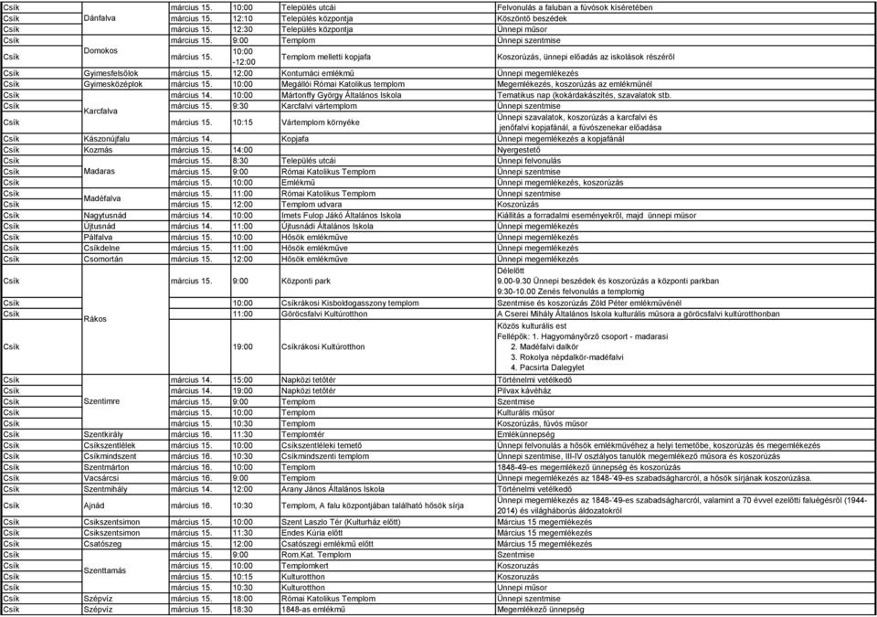 -12:00 Templom melletti kopjafa Koszorúzás, ünnepi előadás az iskolások részéről Csík Gyimesfelsőlok március 15. 12:00 Kontumáci emlékmű Ünnepi megemlékezés Csík Gyimesközéplok március 15.