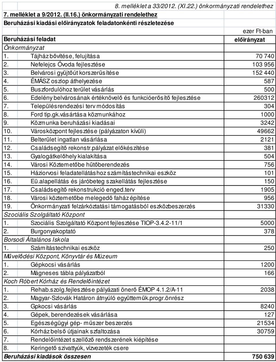 Nefelejcs Óvoda fejlesztése 103 956 3. Belvárosi gyüjtőút korszerűsítése 152 440 4. ÉMÁSZ oszlop áthelyezése 587 5. Buszfordulóhoz terület vásárlás 500 6.