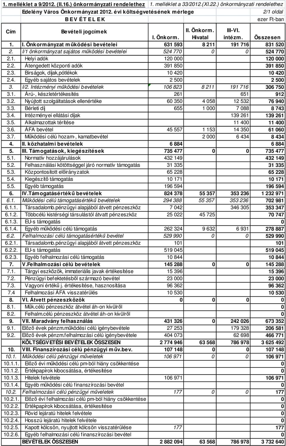 I/1 önkormányzat sajátos működési bevételei 524 770 0 0 524 770 2.1. Helyi adók 120 000 120 000 2.2. Átengedett központi adók 391 850 391 850 2.3. Birságok, díjak,pótlékok 10 420 10 420 2.4. Egyéb sajátos bevételek 2 500 2 500 3.