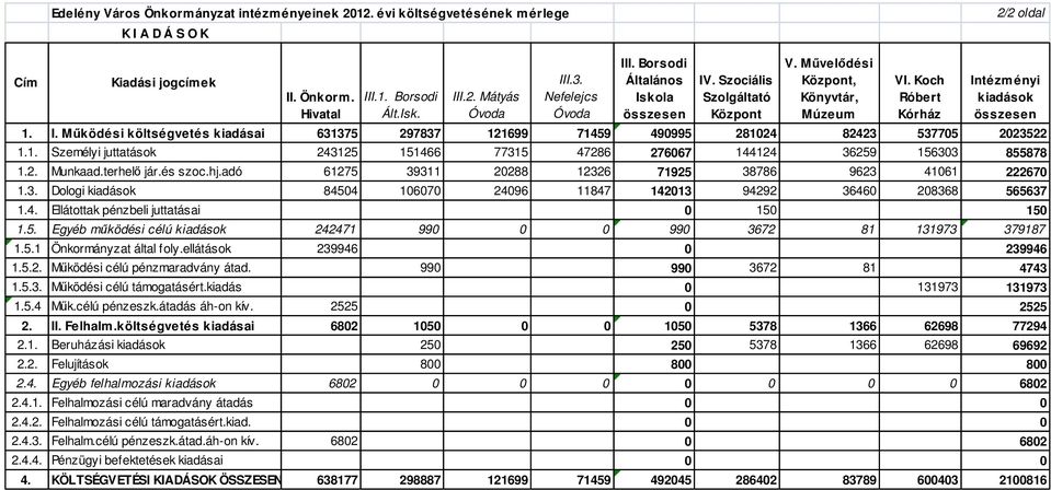 1. Személyi juttatások 243125 151466 77315 47286 276067 144124 36259 156303 855878 1.2. Munkaad.terhelő jár.és szoc.hj.adó 61275 39311 20288 12326 71925 38786 9623 41061 222670 1.3. Dologi kiadások 84504 106070 24096 11847 142013 94292 36460 208368 565637 1.